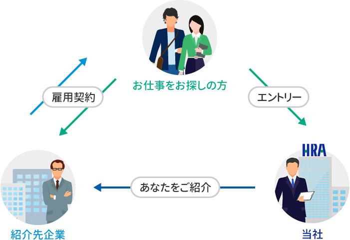 紹介（就職・転職）
