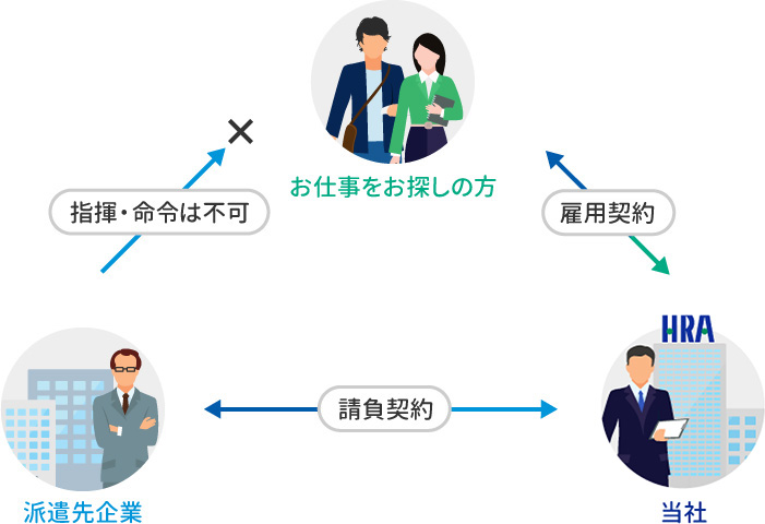 請負（就職）